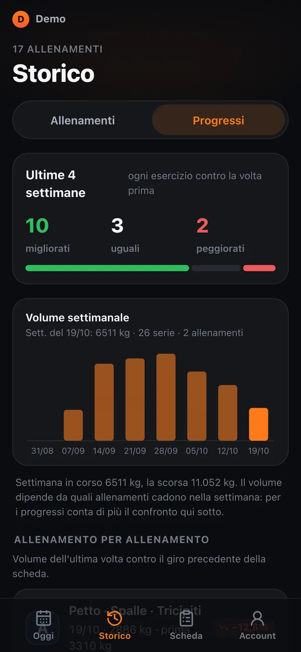 Grafici dei progressi nell'app Palestra